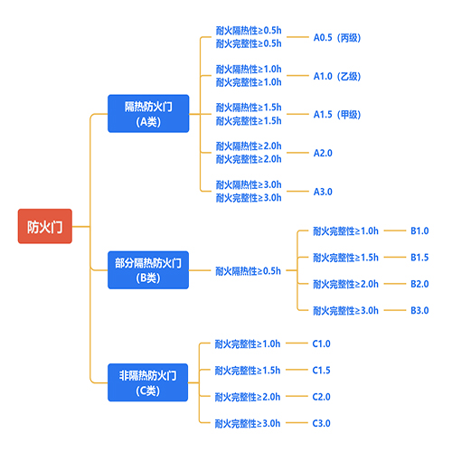 防火門為什么能防火?(圖1) 防火門性能圖.jpg
